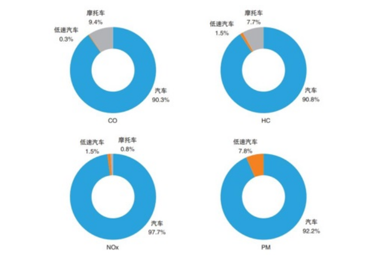 生態(tài)環(huán)境部：移動(dòng)源成為大中城市空氣污染的重要來(lái)源