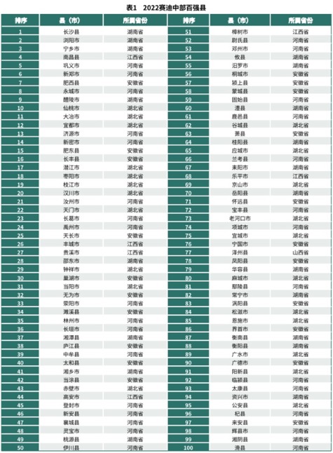 賽迪發(fā)布2022中部、西部縣域經(jīng)濟(jì)百?gòu)?qiáng)研究報(bào)告