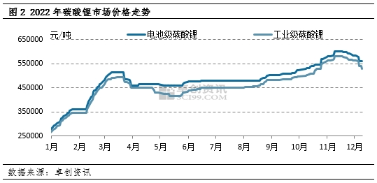 基礎(chǔ)鋰鹽產(chǎn)業(yè)鏈11月終端數(shù)據(jù)維持高位 后續(xù)動力不足引發(fā)上游價格下跌