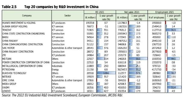 歐盟2021工業(yè)研發(fā)投資記分榜：華為排名全球第四 中國大陸投資總額首次超過歐盟