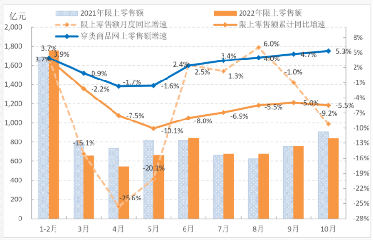 1-10月中國(guó)服裝行業(yè)觀(guān)察：生產(chǎn)增速持續(xù)放緩 內(nèi)銷(xiāo)市場(chǎng)保持恢復(fù)