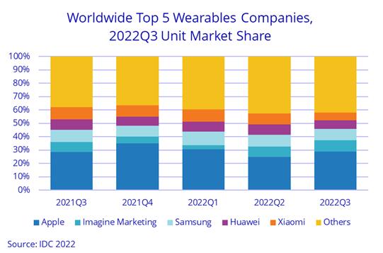 IDC：2022年可穿戴設(shè)備出貨量增長(zhǎng)停滯 2013年以來首次全年下降