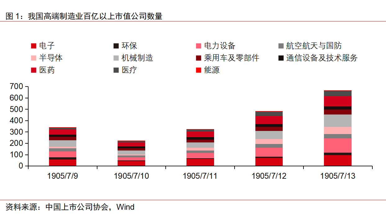 我國高端制造業(yè)上市公司發(fā)展呈現(xiàn)出七大特點