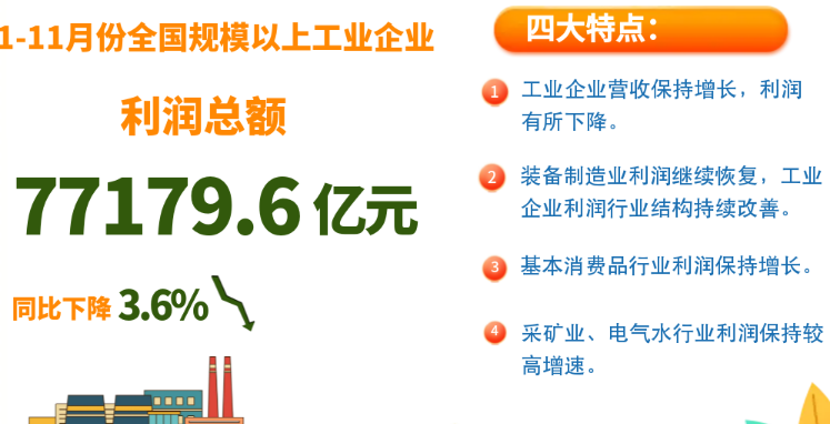 1-11月份工業(yè)企業(yè)利潤結(jié)構(gòu)持續(xù)改善 效益狀況呈四大特點