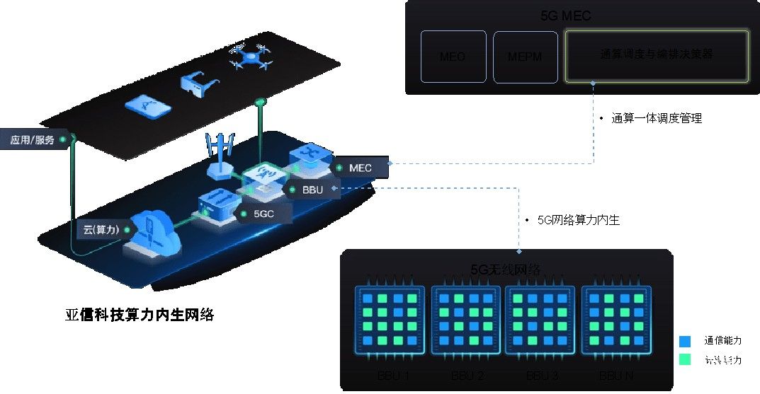 亞信科技發(fā)布業(yè)界首個算力內生5G 網絡產品 構建通算一體數字化基礎設施