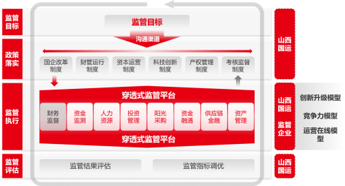 山西國(guó)運(yùn)：構(gòu)建穿透式數(shù)智化國(guó)資監(jiān)管平臺(tái)，促進(jìn)國(guó)資國(guó)企高質(zhì)量發(fā)展