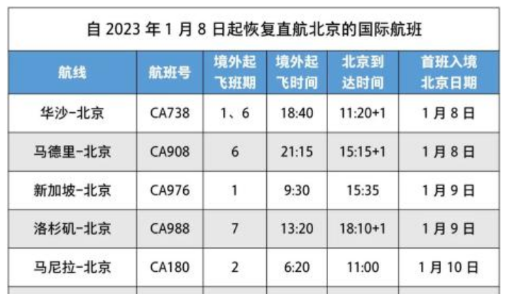 1月8日起，國航17個國際航班將恢復(fù)直航北京