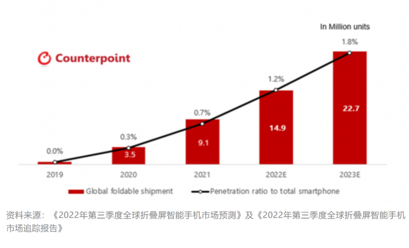 預(yù)計(jì)2023年全球折疊屏手機(jī)市場(chǎng)同比增長(zhǎng)52%，達(dá)到2270萬部
