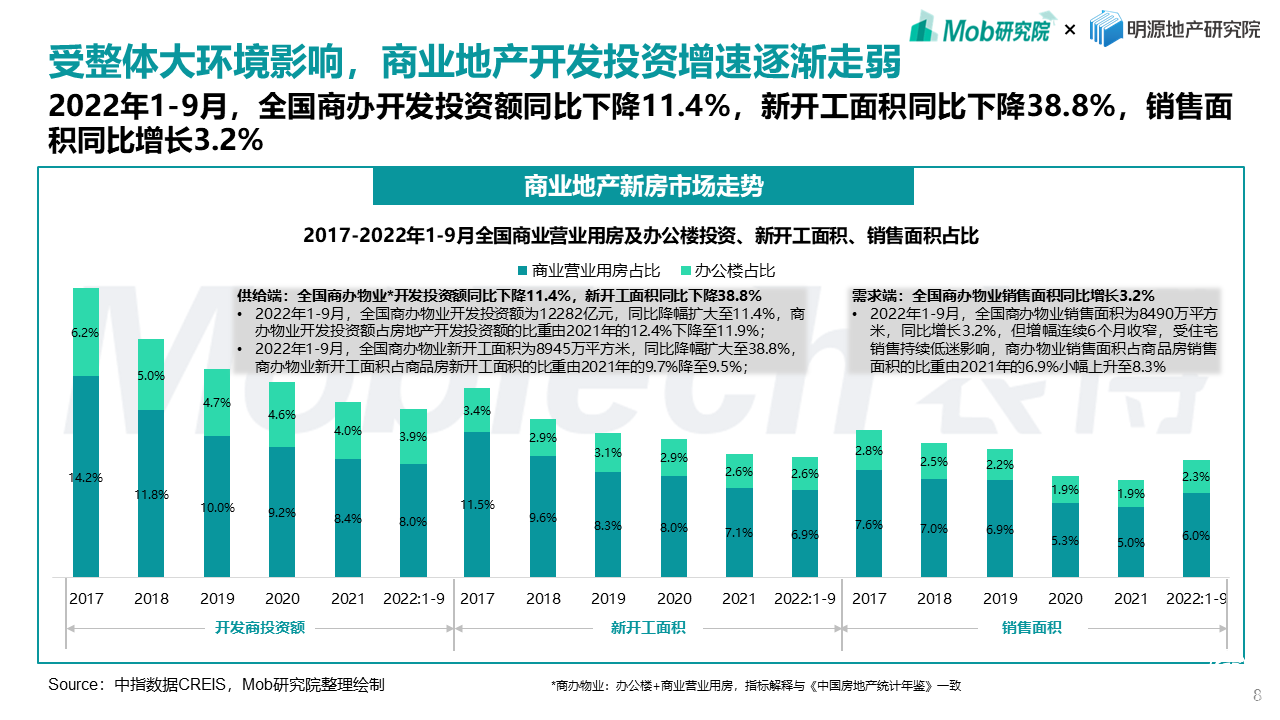 Mob研究院聯(lián)合明源地產研究院發(fā)布《2022年商業(yè)地產發(fā)展白皮書》