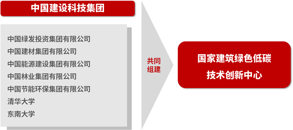 中國建科牽頭組建的“雙碳”領(lǐng)域首個國家技術(shù)創(chuàng)新中心成功獲批