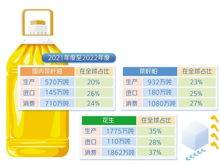 油脂油料期貨市場實(shí)現(xiàn)國際化 6個(gè)品種同步對外開放