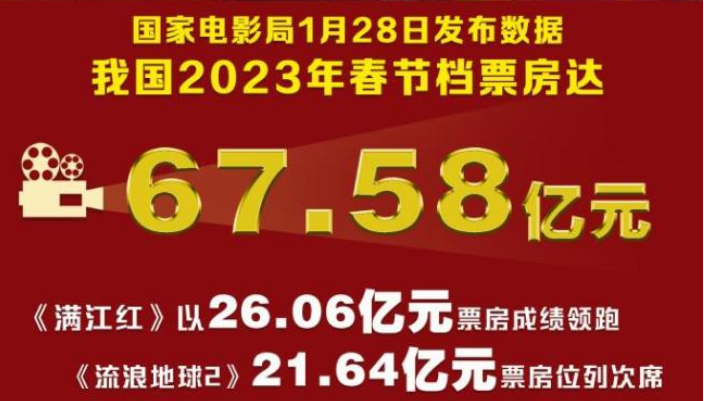 春節(jié)檔電影市場(chǎng)“開門紅” 票房超67億元