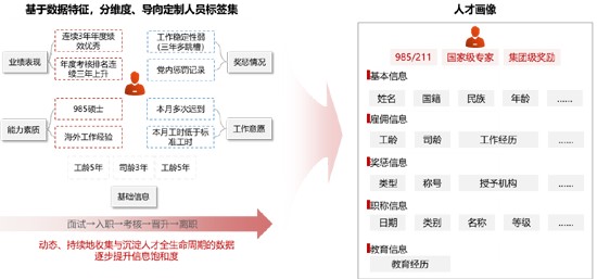 打造新時(shí)代的數(shù)字化人才管理 賦能全面看人、準(zhǔn)確評人、合理用人、科學(xué)育人