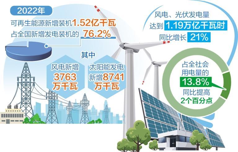 新增裝機(jī)連續(xù)3年突破1億千瓦 我國(guó)風(fēng)電光伏年發(fā)電量創(chuàng)歷史新高