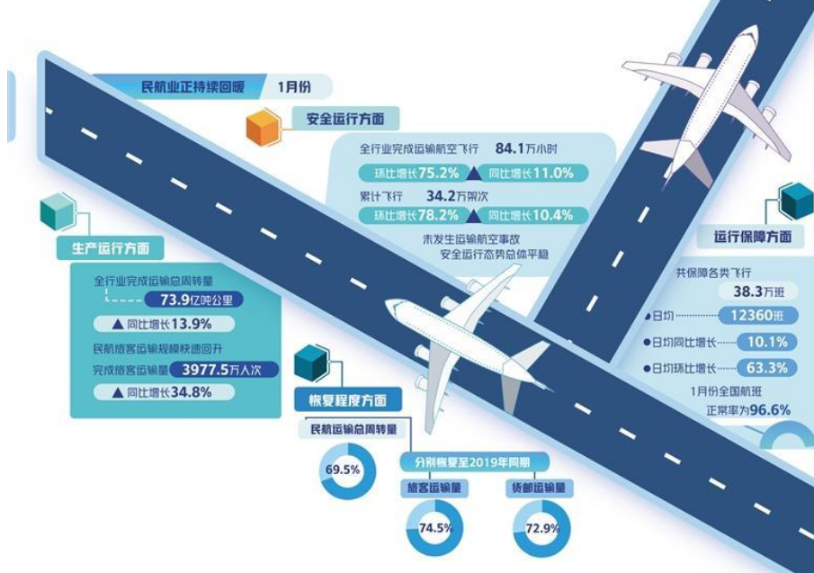 民航業(yè)至暗時(shí)刻已過(guò)？2023年能否打出翻身仗