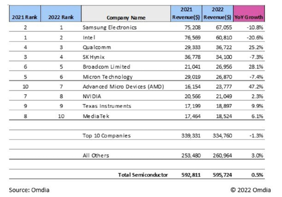 2022年芯片廠商營收Top10：AMD增速最快，聯(lián)發(fā)科守門員