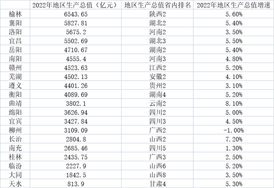 20個(gè)副中心城市，誰將是中西部最強(qiáng)黑馬