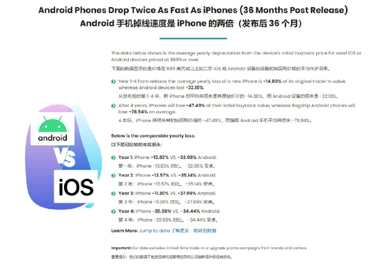 為什么蘋果iPhone比安卓手機更保值？媒體探究背后的四大原因