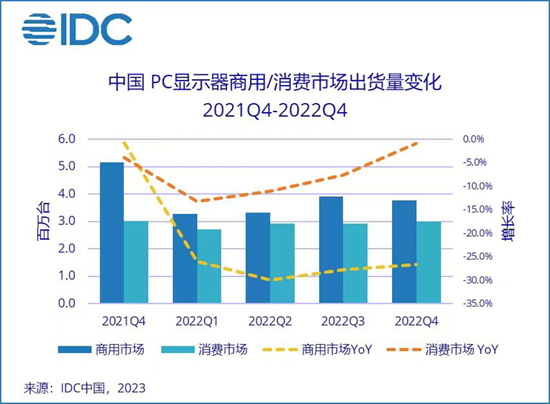 2022年中國PC顯示器市場出貨量2583萬臺，同比下降20.1%