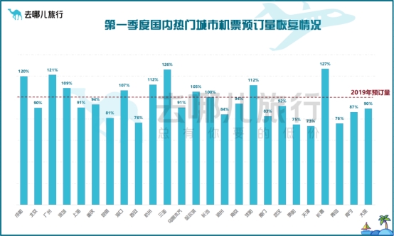 旅游市場一季度“開門紅”這些城市機票預(yù)定量已超疫情前