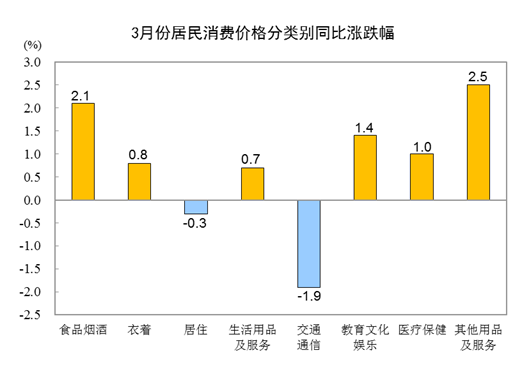 3月份CPI同比上漲0.7% 鮮菜價格下降11.1%