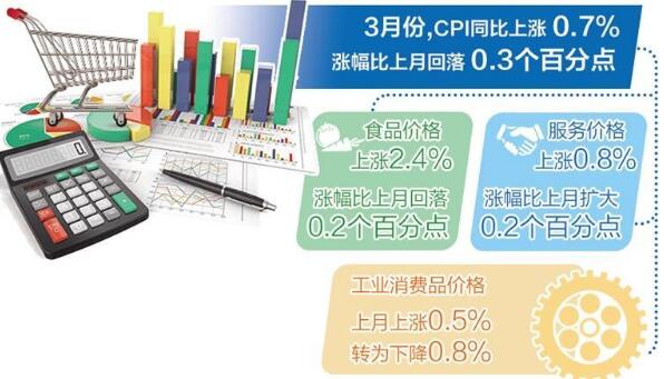 一季度CPI同比上漲1.3% 物價繼續(xù)保持平穩(wěn)運行