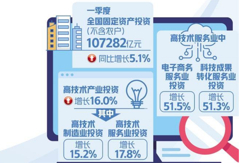 高技術(shù)產(chǎn)業(yè)投資持續(xù)增長(zhǎng) 引領(lǐng)帶動(dòng)作用明顯