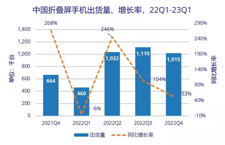 中國(guó)折疊屏手機(jī)市場(chǎng)Q1出貨量達(dá)102萬臺(tái)，同比增長(zhǎng)52.8%