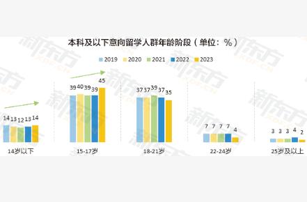 新東方《2023中國留學白皮書》正式發(fā)布