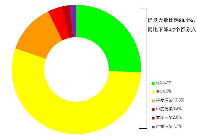 今年1至4月全國(guó)空氣質(zhì)量?jī)?yōu)良天數(shù)比例為80.4%