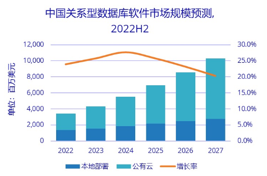 中國關(guān)系型數(shù)據(jù)庫市場2027年將達(dá)102.7億美元