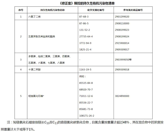 注意啦！這5類化學(xué)品禁止生產(chǎn)、使用、進(jìn)出口.jpg