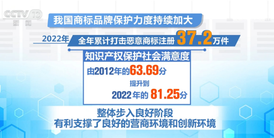 我國商標(biāo)品牌保護力度持續(xù)加大 有利支撐良好營商環(huán)境和創(chuàng)新環(huán)境