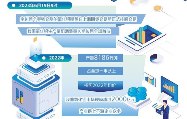 全球首個實物交割的氧化鋁期貨上市 “中國價格”國際影響力再獲提升