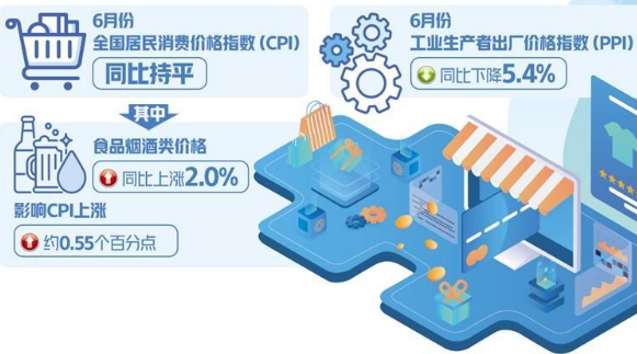 6月CPI同比持平PPI同比下降 物價低位運(yùn)行需求有待提升