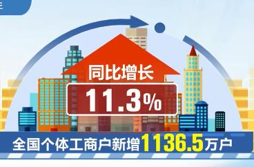 全國(guó)登記在冊(cè)個(gè)體工商戶達(dá)1.19億戶 復(fù)蘇趨勢(shì)明顯