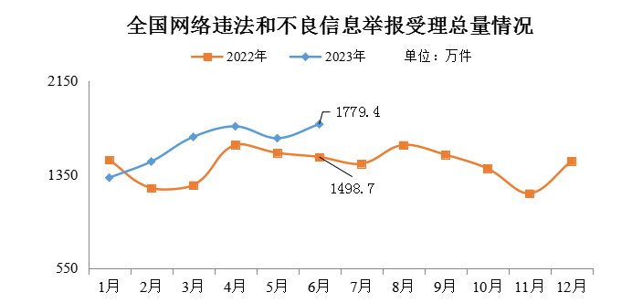 今年6月全國受理網(wǎng)絡(luò)違法和不良信息舉報(bào)1779.4萬件