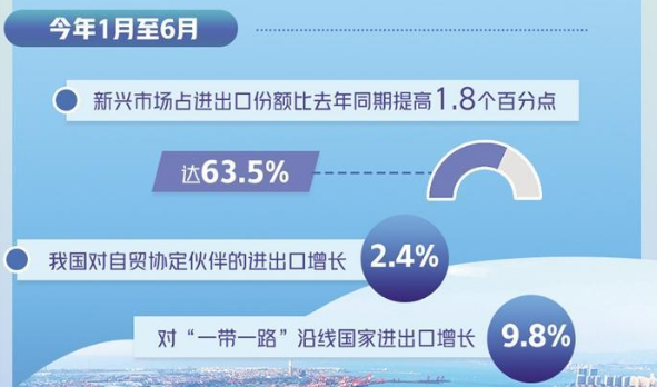 我國(guó)將繼續(xù)形成政策合力 外貿(mào)促穩(wěn)提質(zhì)有支撐