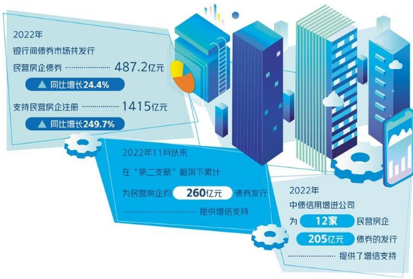 “第二支箭”助民營(yíng)房企融資