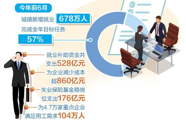 上半年城鎮(zhèn)新增就業(yè)678萬人 就業(yè)形勢(shì)保持總體穩(wěn)定