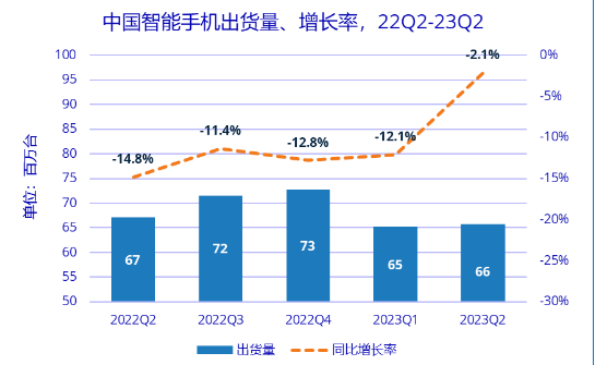 IDC：2023Q2中國(guó)智能手機(jī)市場(chǎng)下降2.1%，華為逆勢(shì)高速增長(zhǎng)