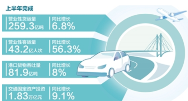 年中數(shù)據(jù)觀察：我國(guó)貨運(yùn)量持續(xù)增長(zhǎng) 出行量加快恢復(fù)