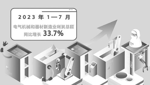 前7月我國電氣機械和器材制造業(yè)利潤總額同比增長33.7％