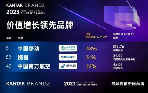 2023年BrandZ中國(guó)品牌百?gòu)?qiáng)公布，中國(guó)移動(dòng)躍升至第五，位列央企品牌第一