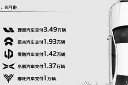 5家造車新勢力8月份交付量均破萬輛 小鵬、零跑打響九月份降價(jià)第一槍