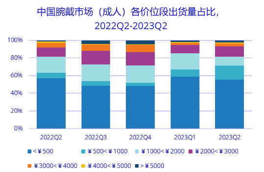 2023年Q2中國可穿戴市場同比增長17%，向三家頭部廠商高度集中