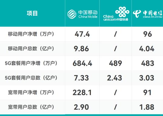 三大運營商發(fā)布8月份成績單：移動再次領(lǐng)跑5G套餐用戶增長