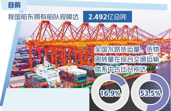 中國成全球最大船東國 海運連接度全球領先