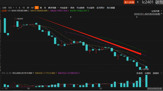 廣期所：9月27日起工業(yè)硅、碳酸鋰期貨合約漲跌停板幅度調(diào)整為9%