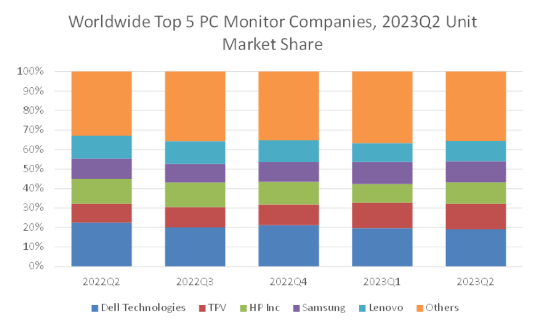 2023年Q2全球PC顯示器市場(chǎng)出貨量同比減少17.1%